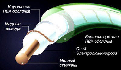 холодный неоновый провод состоит из ячейки