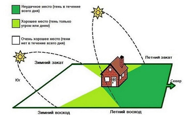 планировка солнечного дома