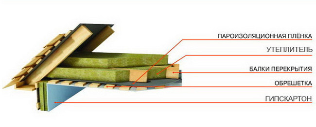 Схема изоляции потолка