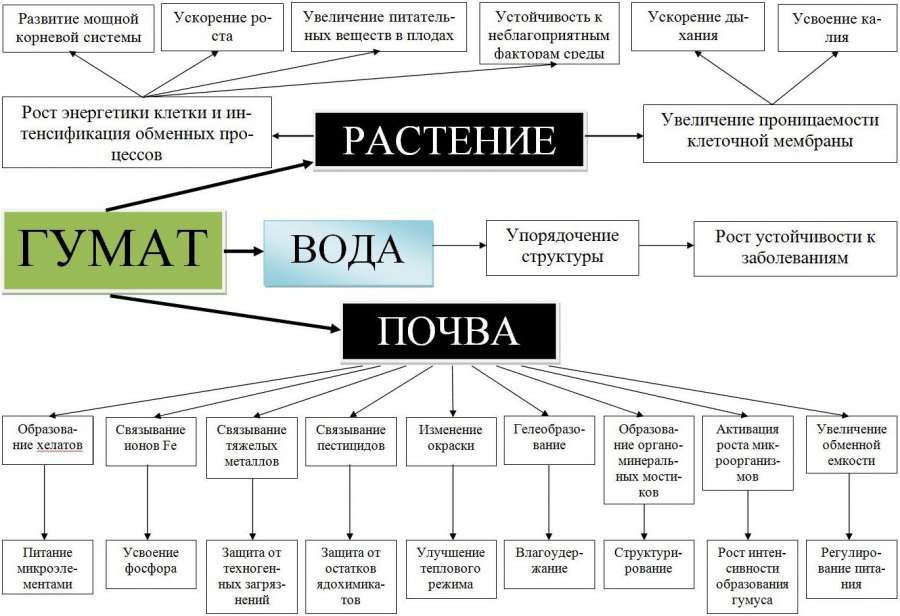 Гуматы калия и натрия