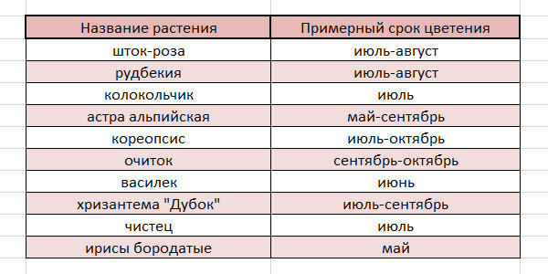 Какие цветы посадить на клумбе, чтобы они сочетались друг с другом по цвету и высоте?