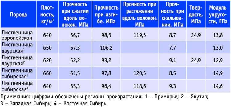 Какой жаворонок лучше