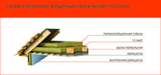 Как правильно утеплить чердак в частном доме с холодной крышей