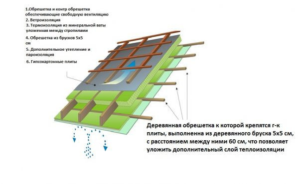 Снип устройство кровли из профлиста по деревянной обрешетке