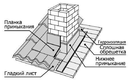 Дымоход в бане из кирпича