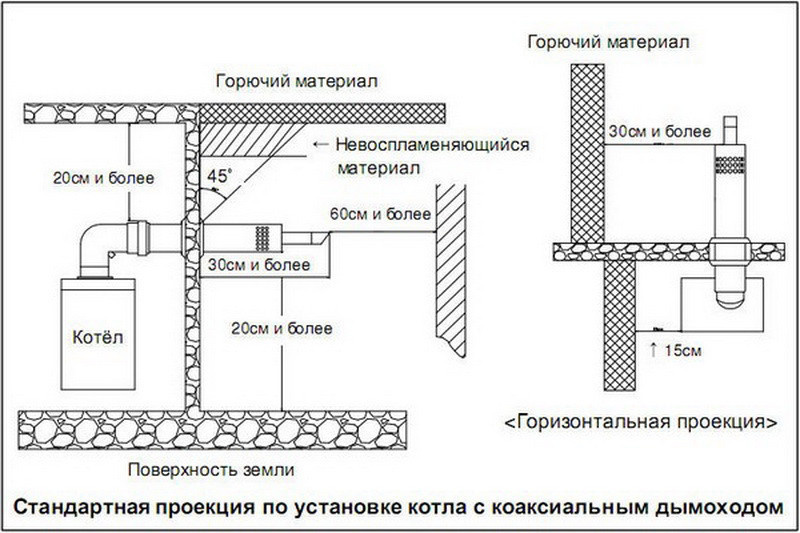 Коаксиальный дымоход для газового котла