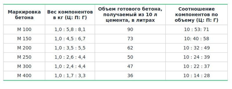 Таблица пропорций для цемента М500