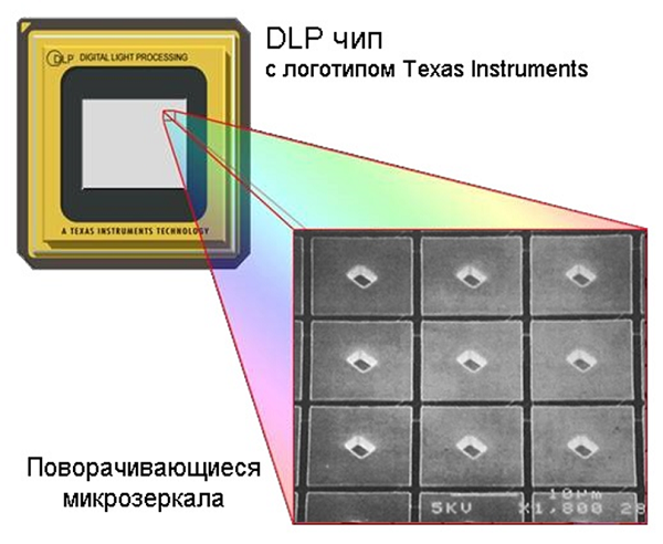 Сравиваем технологии DLP и LCD проекторы