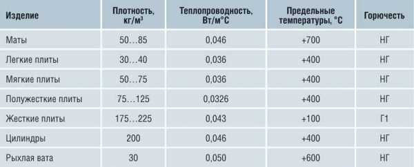 Коэффициент теплопроводности минеральной ваты