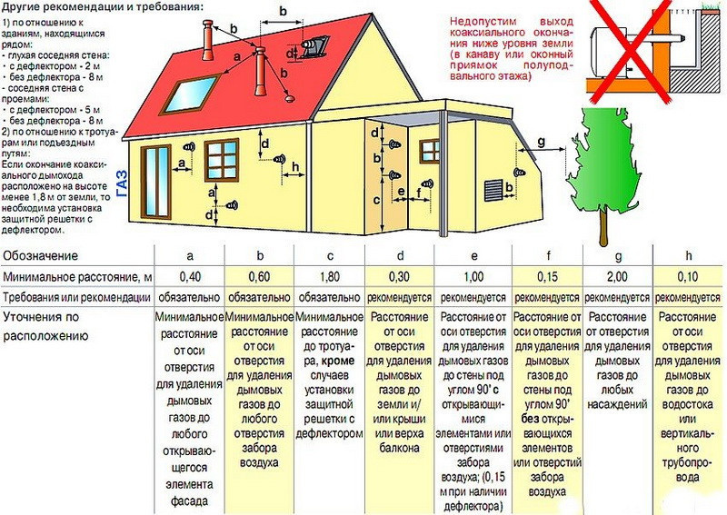 Коаксиальный дымоход для газового котла